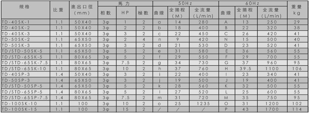 耐腐蚀立式泵参数规格表